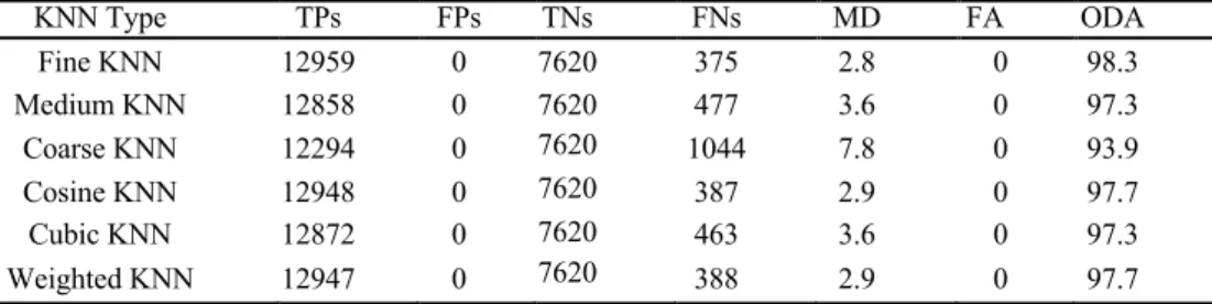 Table 4. Classification performance of different KNN functions.