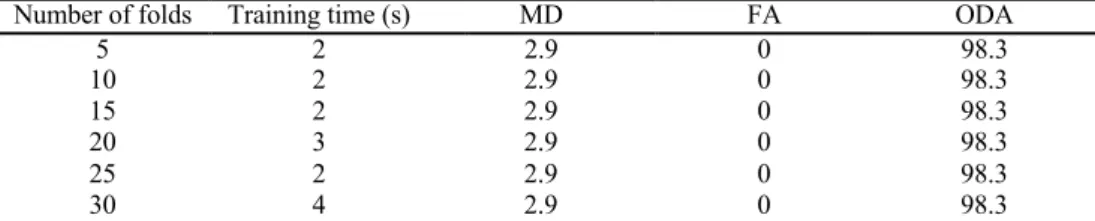 Table 6. Effect of training data size on the classification accuracy. 