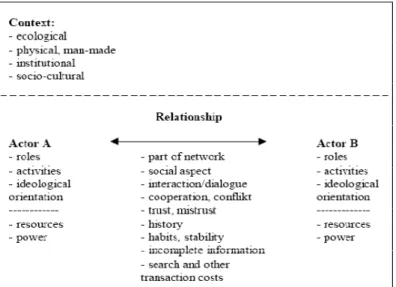 Fig 3: Aspects of the relationship between two actors  (Söderbaum, 2000; 43) 