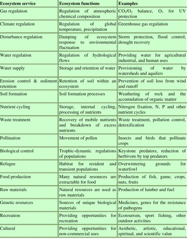 Table B. Ecosystem services provide by the Amazon forest    (Modified from Costanza et al
