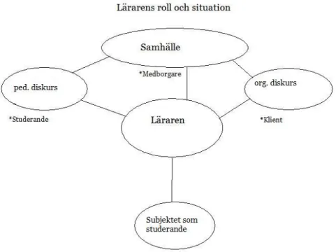 Figur 1: Lärarens roll och samspelet inom kriminalvårdens klientutbildning och mellan den pedago- pedago-giska och organisatoriska verkligheten och lärarens yrkesutövande