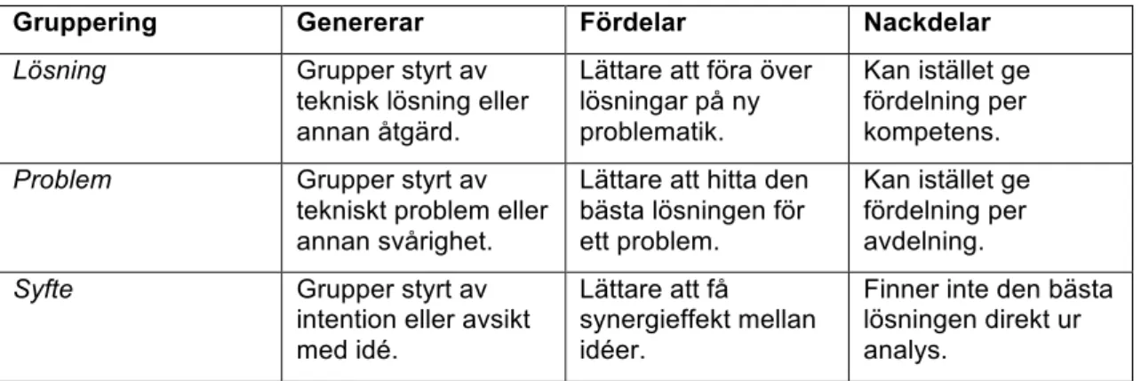 Tabell 1. Delanalys av grupperingsparameter 