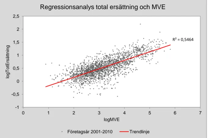 Diagram  3  visar  en  regressionsanalys  av  total  ersättning  och  motsvarande  MVE  för  2 095  företagsår