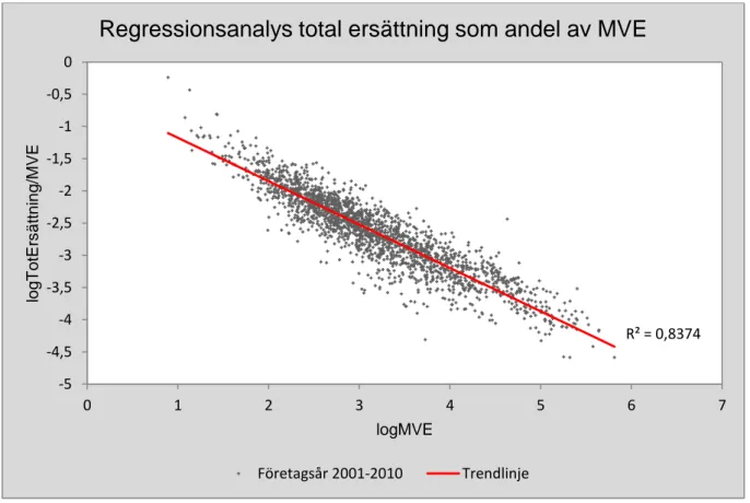 Diagram  4  visar  en  regressionsanalys  av  total  ersättning  som  andel  av  MVE  för  2 095  företagsår, mot motsvarande MVE