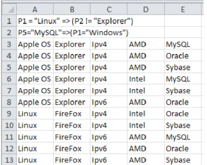 Figure 3.4 shows an input file in .csv format, which is the required format of the  tool for inputting a test file