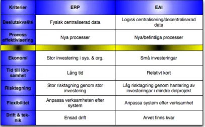Tabell  1  visar  hur  ERP  och  EAI  förhåller  sig  till  varandra  via  en  uppsättning  kriterier,  delvis  baserad  på  syftet  med  ett  standardiserat  verksamhetsövergripande  systemstöd  och  de  för‐  och  nackdelar  de  olika  integrationsmetode