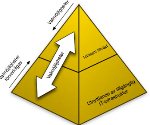 Figur 1 IT och lönsam tillväxt (Egen bearbetning av modellen ”IT Value Framework”, Applegate et al,  2007, s