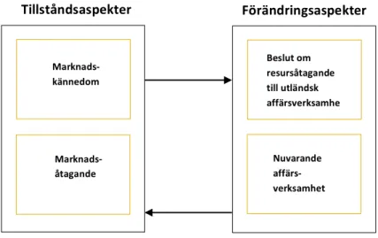 Figur	
  1:	
  Etableringskedjan	
  och	
  dess	
  fyra	
  steg:	
  