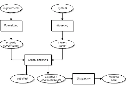 Figure 2.3 Schematic view of the model-checking approach [6]. 