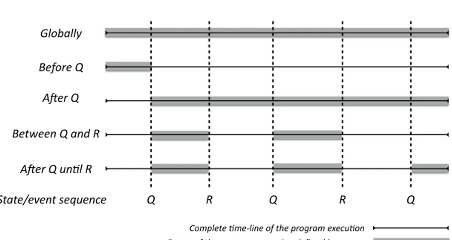 Figure 2.1: Specification pattern scopes as defined by Dwyer et al. [18].