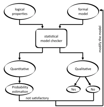 Figure 2.3: Statistical model checking procedure.