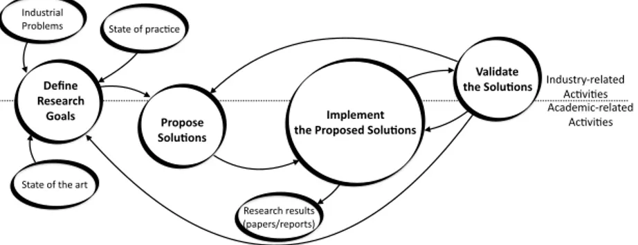 Figure 3.1: The cycle of our research process.
