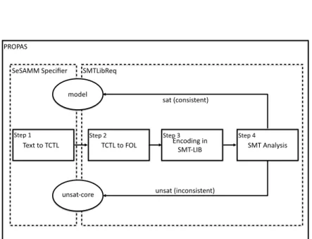 Figure 5.2: Automated SMT-based consistency checking of requirements specifications.