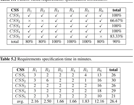 Table 5.1 Pattern-based requirements specification correctness.