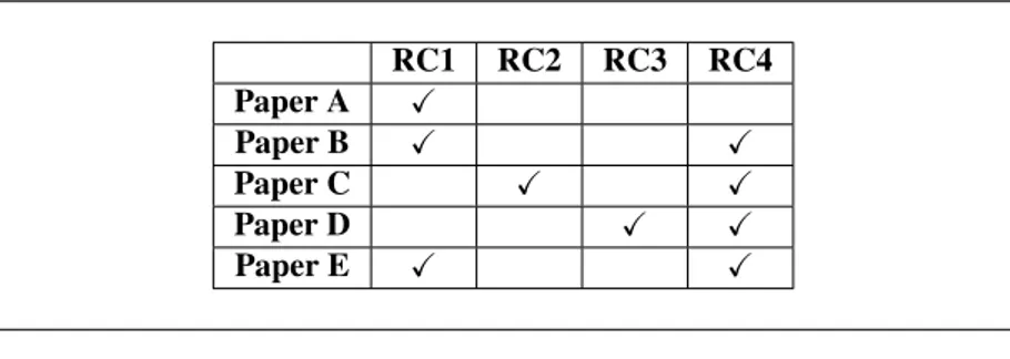 Table 5.3 Mapping between the included papers and the research contributions.