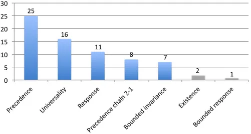 Figure 5.2: Pattern frequency.