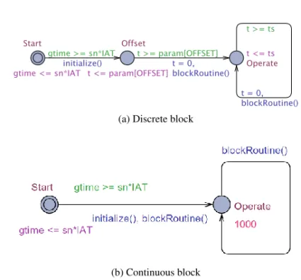 Figure 5.5: Transformation patterns for atomic Simulink blocks