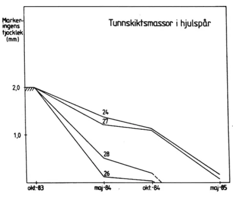 Figur 13 Exempel på hur tjockleken minskar med tiden för tunn- tunn-skiktsmarkeringar