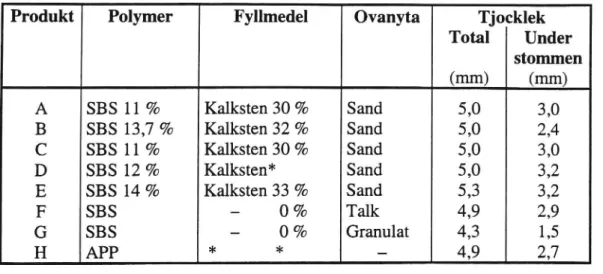 Tabell 1 Undersökta polymerbitumenmattor