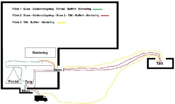 Figur 4: Spagettidiagram som illustrerar transportvägarna för de olika blockflödena. 