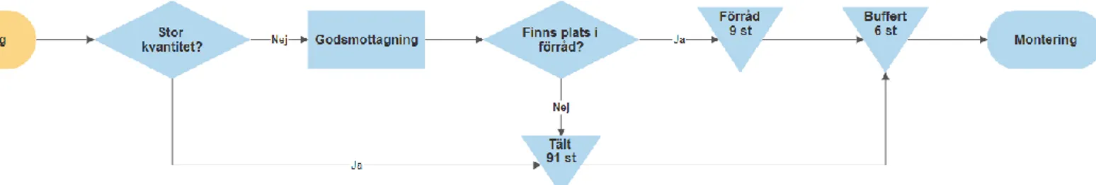 Figur 5: Flödesschema som illustrerar processen för hantering av motorblock