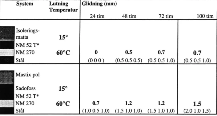 Tabell 4 Glidprovning för isoleringssystem med polymerbitumenmatta res- res-pektive polymerasfaltmastix.
