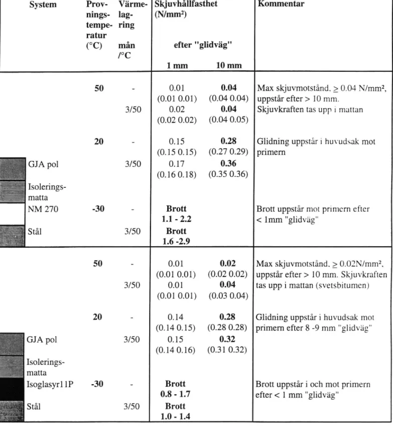 Tabell 4 Skjuvhållfasthetsprovning med isoleringssystem av primer och polymerbitumenmatta på stålunderlag, samt skyddslager av  poly-mermodifierad gjutasfalt