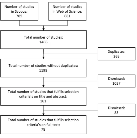 Figure 2: Paper selection process 