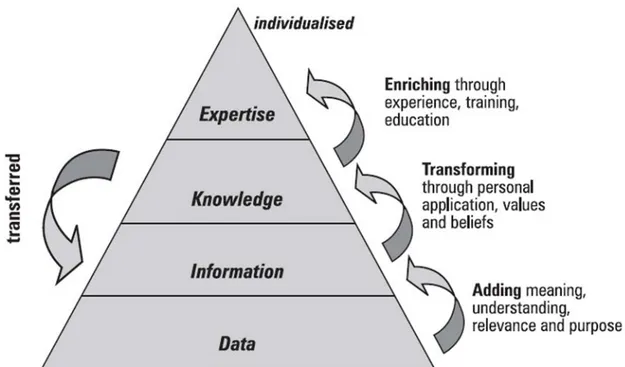 Figure 3: Knowledge hierarchy. Bender and Fish (2000, p.126) 