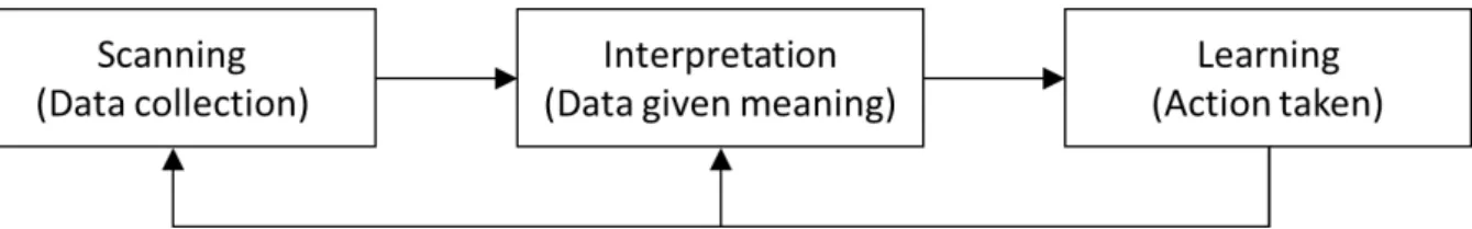 Figure 4: Relationships among organizational scanning, interpretation, and learning (Daft and Weick, 1984,  p.286) 