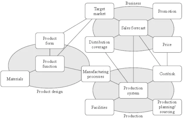 Figure 5. Controllable variables in product development (Ullman, 2010, p.2). 