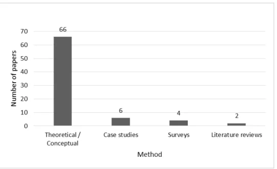 Figure 8: Distribution of research methods used 