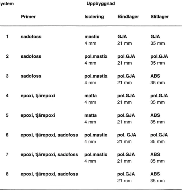 Tabell 1 Isolerings- och beläggningssystem på bra BD 1 377 vid Pitsund