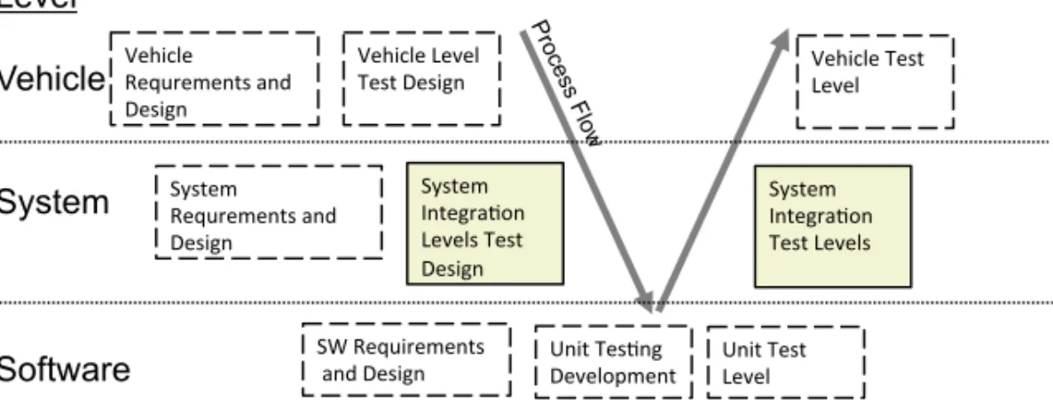 Figure 1: In the V-model, requirements and test specifications are created at the left side of the model and executed at the right side.