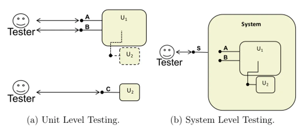 Figure 2: Testing on different levels of abstraction.