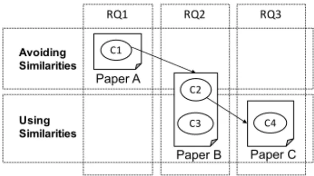 Figure 4: The contributions (C1–C4) from papers A–C answering the research questions.