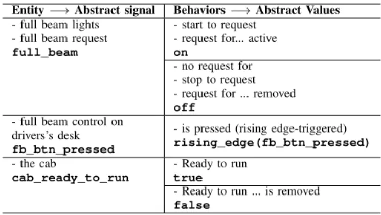 TABLE II: Final Result of Extracted Conditions and Expected Behaviors for REQ-1&amp;2, test object “full beam light”