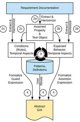 Fig. 6: An Overview of the Requirement Analysis and Abstract G/A Construction.