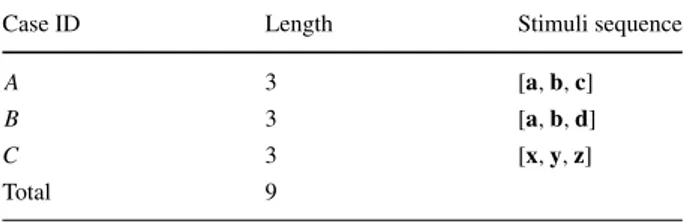 Table 3 describes three imaginary test cases A, B, and C. The characters in the attached sequences, e.g., [a, b, c] and [x, y, z], symbolizes test steps