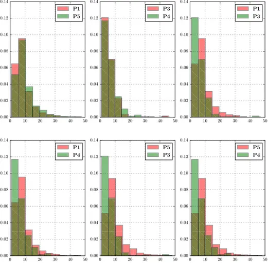 Fig. 4 Probability distributions with respect to number of test steps. The darker area is where the bars overlap