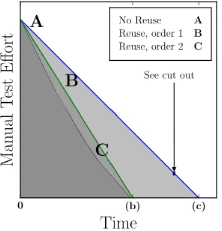 Figure 1a illustrates how the manual test effort is reduced over time due to test case automation (ignoring the effort of executing the automated test cases)