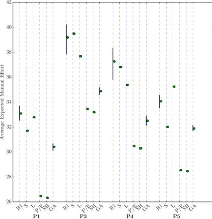 Figure 5 is a graphical representation of Table 5 with to the purpose of facilitating the comparison between the algorithms