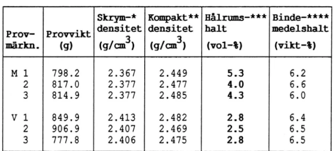 Tabell 1. Undersökning av skydds-bindlagret 100 HAB 12 T, kör- kör-fält 1