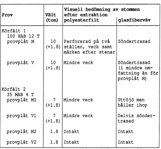 Tabell 3. Isoleringsmattans tillstånd