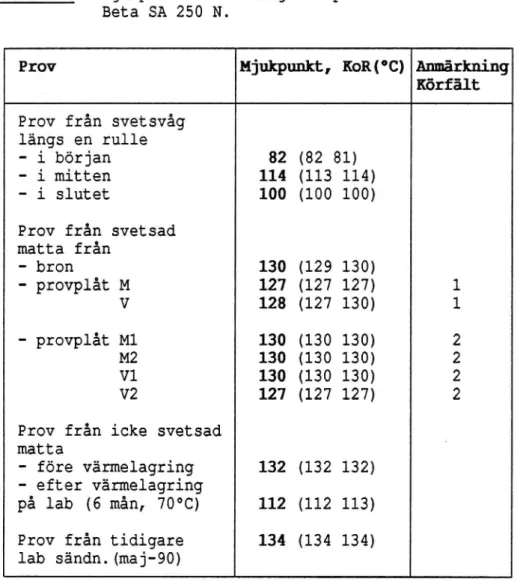 Tabell 6. Mjukpunktsbestämningar på svetsbitumen från Beta SA 250 N.