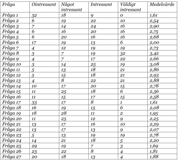 Tabell 4: Nedan följer en tabell över hur eleverna oavsett placering i de fyra 