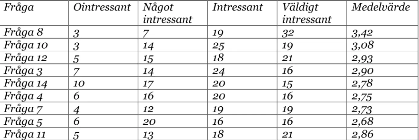 Tabell 5: De frågor som eleverna tycker är mest intressanta. Där ointressant har fått  talet 1, något intressant 2, osv, det har sedan multiplicerad med antalet elever som  svarat just det svarsalternativet