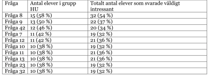 Tabell 9: De frågor som är rankade som mest intressanta i grupp HU. Totalt var det  26 elever i denna grupp