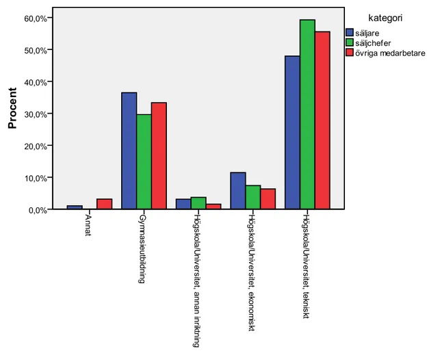 Figur 5: Utbildningsnivå hos de olika kategorierna. 