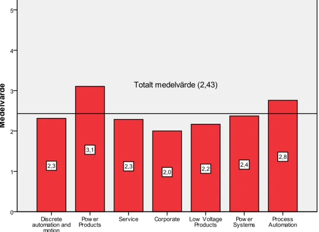 Figur 15: Kunskap om säljarrollen fördelat per division. 